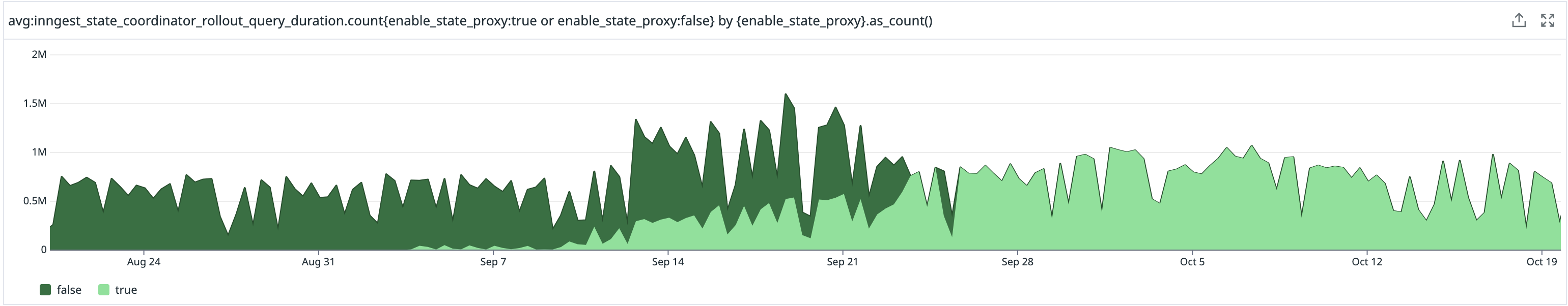 Fig. 6 - Inngest observability dashboard: gradual rollout of state proxy